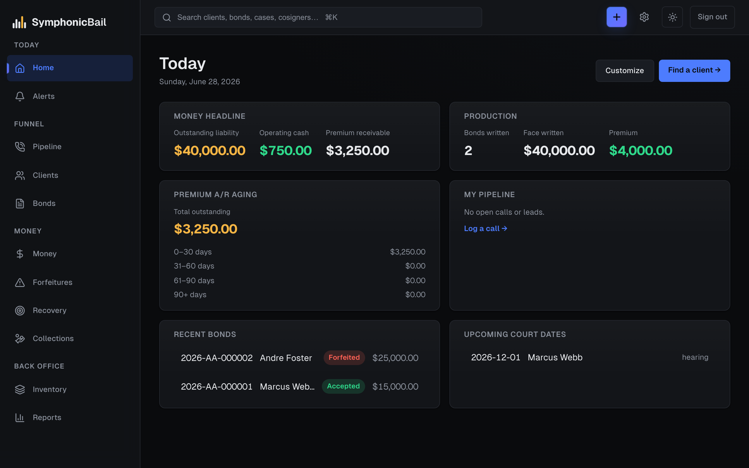 The SymphonicBail home dashboard — money headline, production, A/R aging, pipeline, recent bonds and upcoming court dates